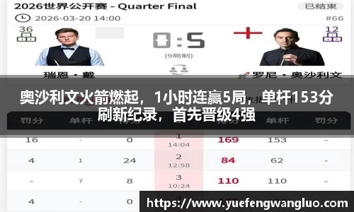 奥沙利文火箭燃起，1小时连赢5局，单杆153分刷新纪录，首先晋级4强